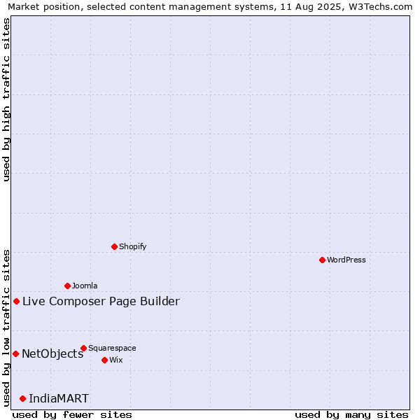 Market position of IndiaMART vs. Live Composer Page Builder vs. NetObjects