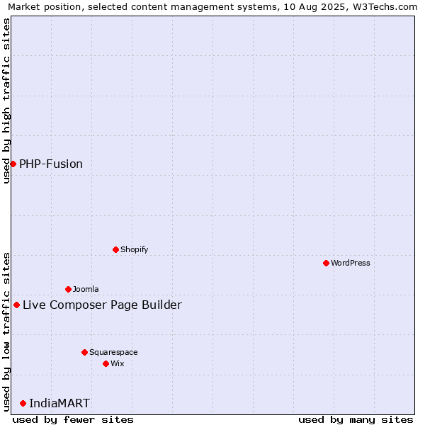 Market position of IndiaMART vs. Live Composer Page Builder vs. PHP-Fusion