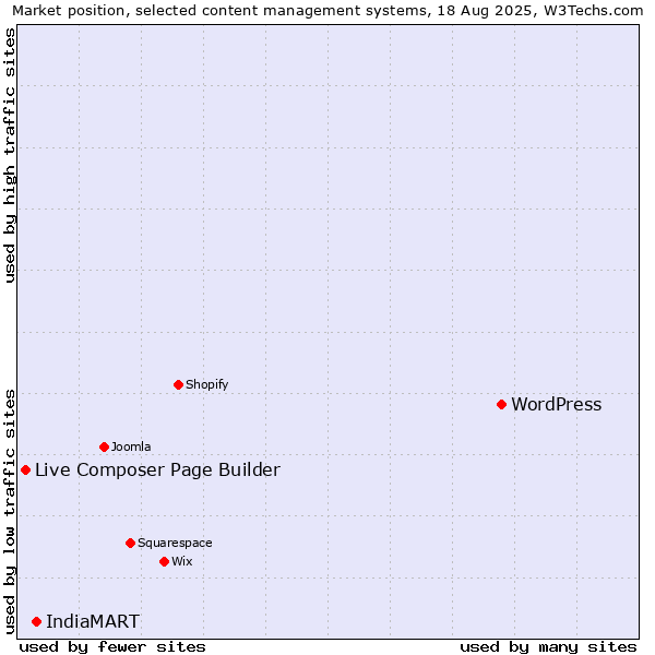 Market position of WordPress vs. IndiaMART vs. Live Composer Page Builder