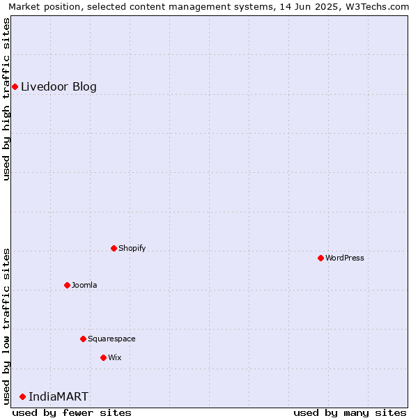 Market position of IndiaMART vs. Livedoor Blog