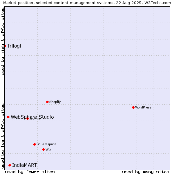 Market position of IndiaMART vs. WebSphere Studio vs. Trilogi