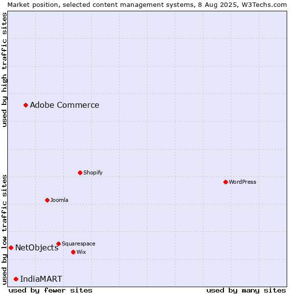 Market position of Adobe Commerce vs. IndiaMART vs. NetObjects