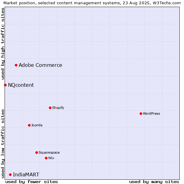 Market position of Adobe Commerce vs. IndiaMART vs. NQcontent