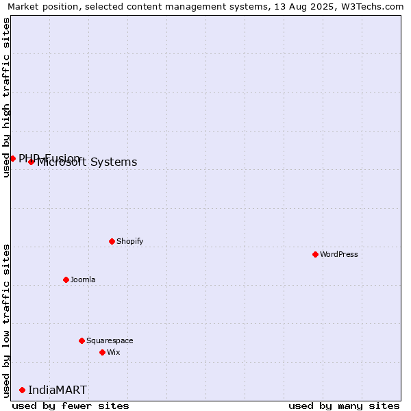 Market position of Microsoft Systems vs. IndiaMART vs. PHP-Fusion