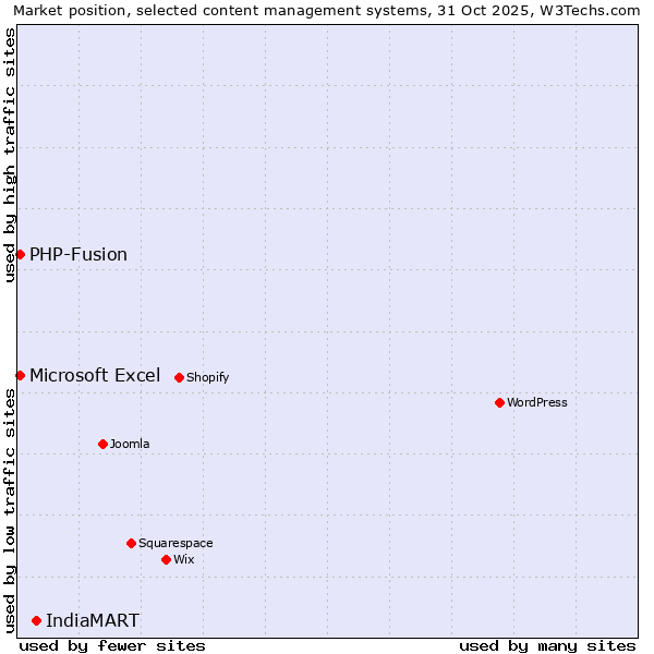 Market position of IndiaMART vs. Microsoft Excel vs. PHP-Fusion