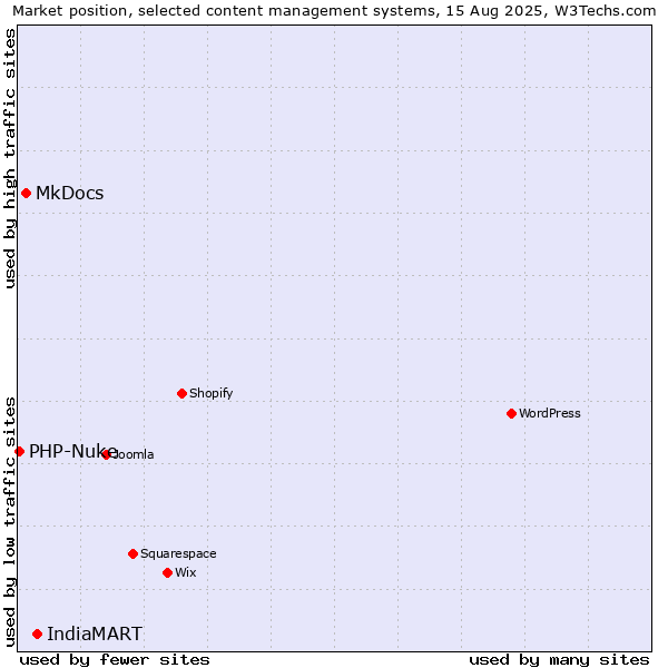 Market position of IndiaMART vs. MkDocs vs. PHP-Nuke