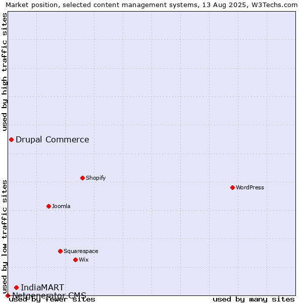 Market position of IndiaMART vs. Drupal Commerce vs. Netgenerator CMS