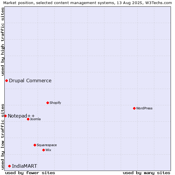 Market position of IndiaMART vs. Drupal Commerce vs. Notepad++