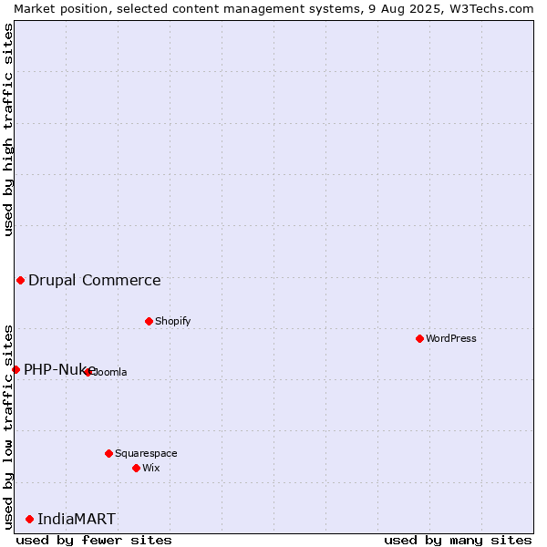 Market position of IndiaMART vs. Drupal Commerce vs. PHP-Nuke