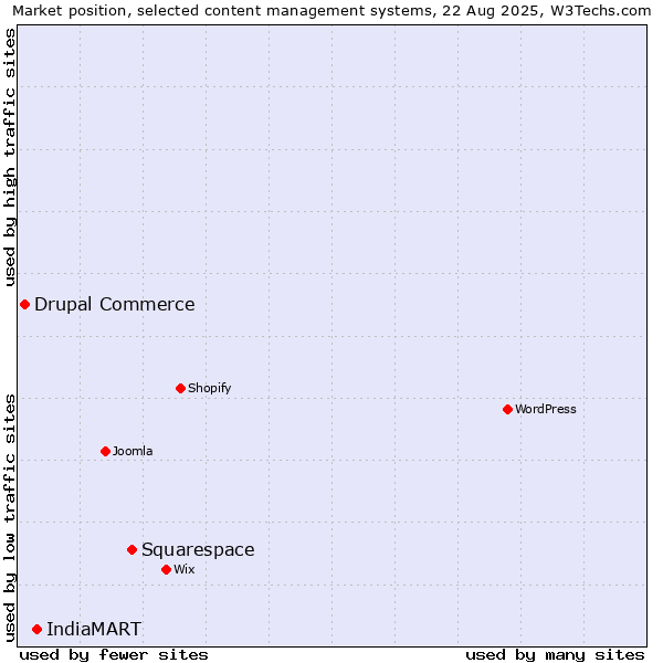 Market position of Squarespace vs. IndiaMART vs. Drupal Commerce