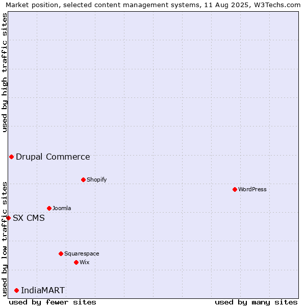 Market position of IndiaMART vs. Drupal Commerce vs. SX CMS