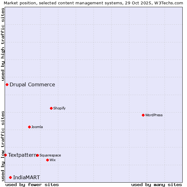 Market position of IndiaMART vs. Drupal Commerce vs. Textpattern