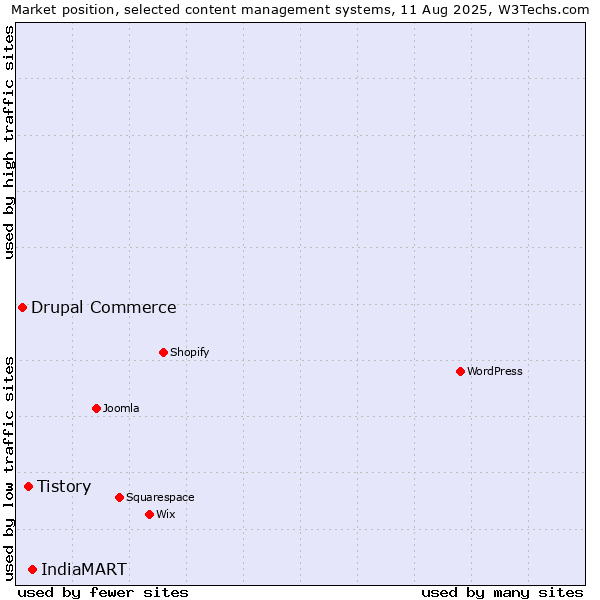 Market position of IndiaMART vs. Tistory vs. Drupal Commerce