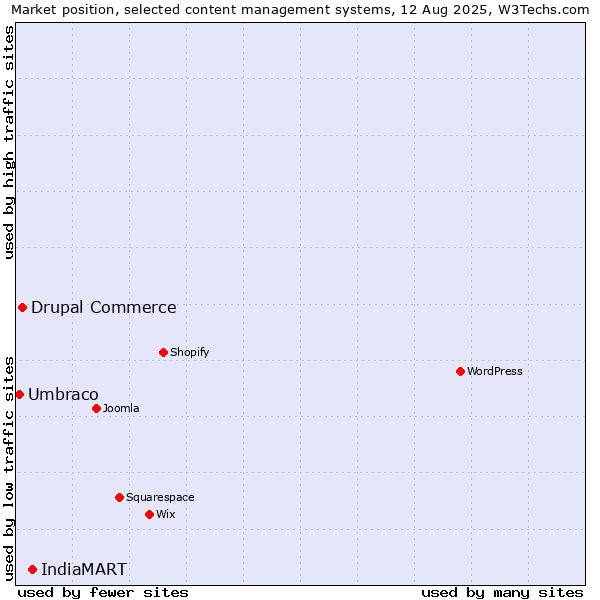 Market position of IndiaMART vs. Drupal Commerce vs. Umbraco