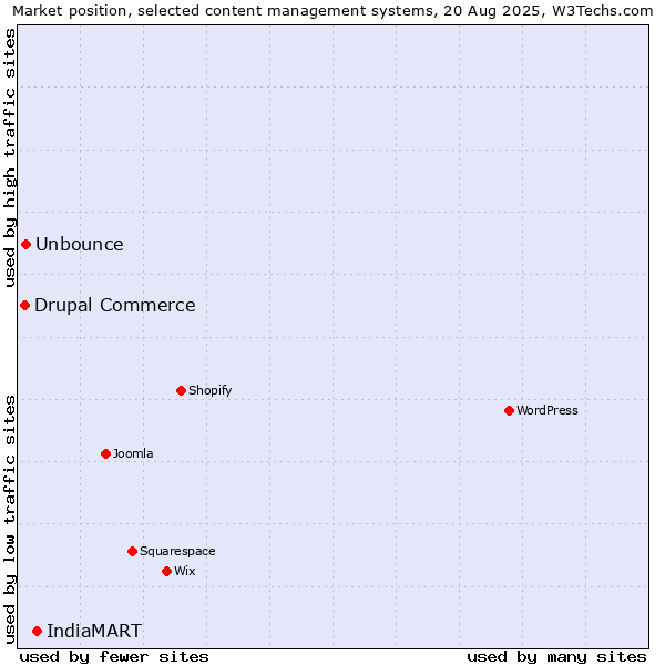 Market position of IndiaMART vs. Unbounce vs. Drupal Commerce