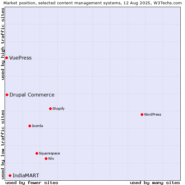 Market position of IndiaMART vs. Drupal Commerce vs. VuePress
