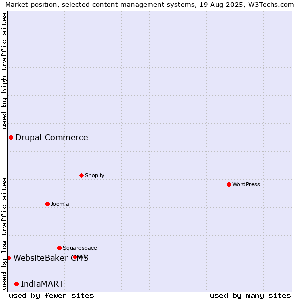 Market position of IndiaMART vs. Drupal Commerce vs. WebsiteBaker CMS