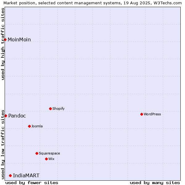 Market position of IndiaMART vs. Pandoc vs. MoinMoin
