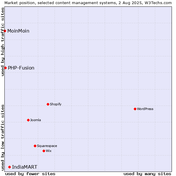 Market position of IndiaMART vs. PHP-Fusion vs. MoinMoin