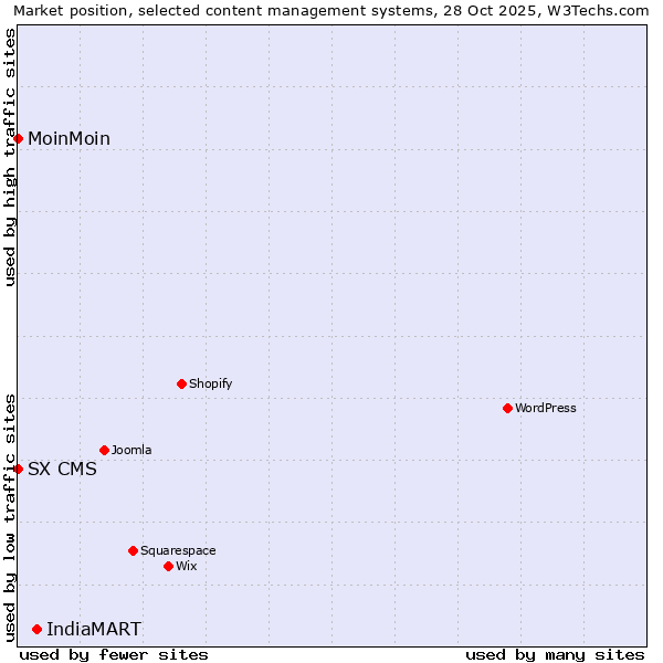 Market position of IndiaMART vs. MoinMoin vs. SX CMS