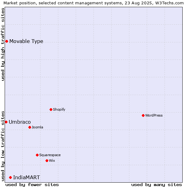 Market position of IndiaMART vs. Movable Type vs. Umbraco