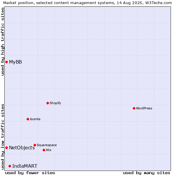 Market position of IndiaMART vs. MyBB vs. NetObjects