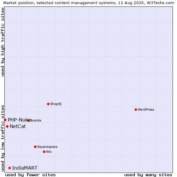 Market position of IndiaMART vs. NetCat vs. PHP-Nuke