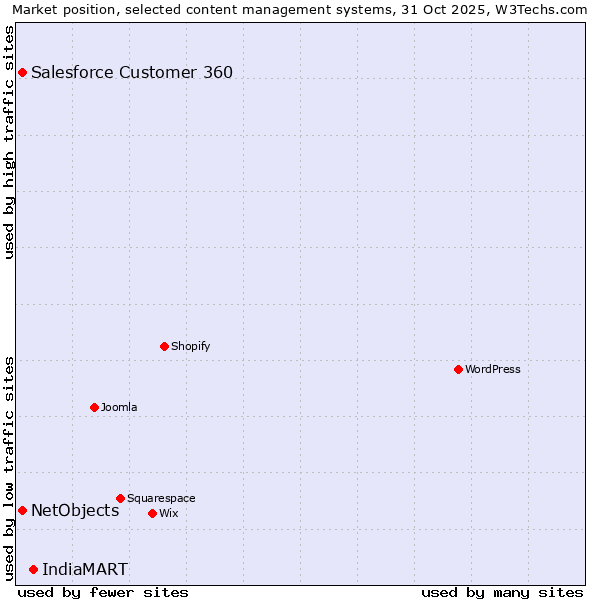Market position of IndiaMART vs. Salesforce Customer 360 vs. NetObjects