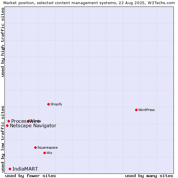 Market position of IndiaMART vs. ProcessWire vs. Netscape Navigator