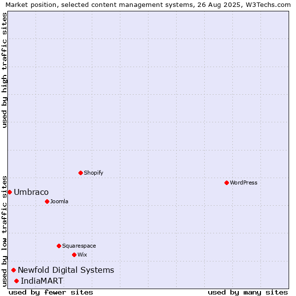 Market position of IndiaMART vs. Newfold Digital Systems vs. Umbraco