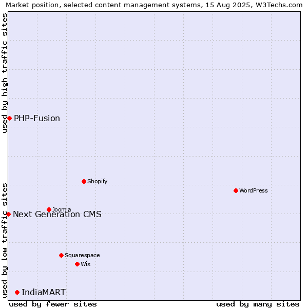 Market position of IndiaMART vs. PHP-Fusion vs. Next Generation CMS