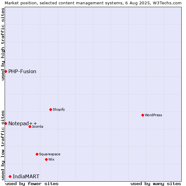 Market position of IndiaMART vs. PHP-Fusion vs. Notepad++