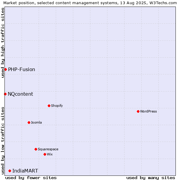 Market position of IndiaMART vs. PHP-Fusion vs. NQcontent