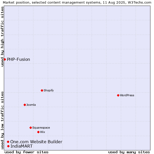 Market position of IndiaMART vs. One.com Website Builder vs. PHP-Fusion
