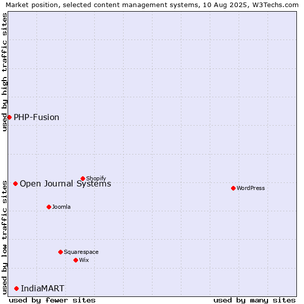 Market position of IndiaMART vs. Open Journal Systems vs. PHP-Fusion