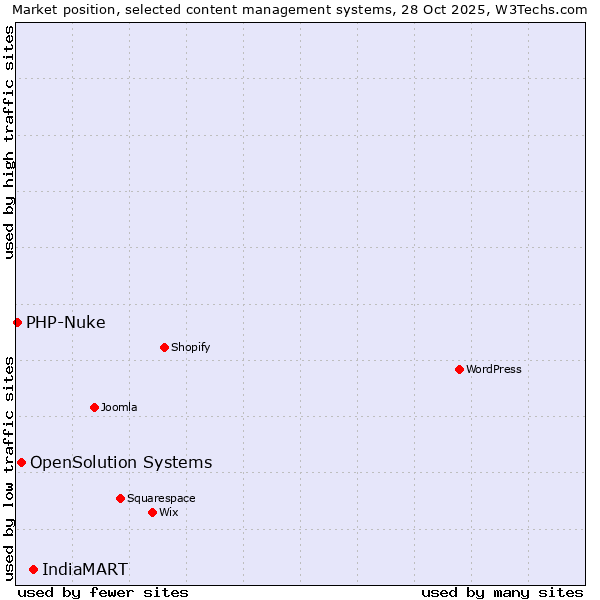 Market position of IndiaMART vs. OpenSolution Systems vs. PHP-Nuke