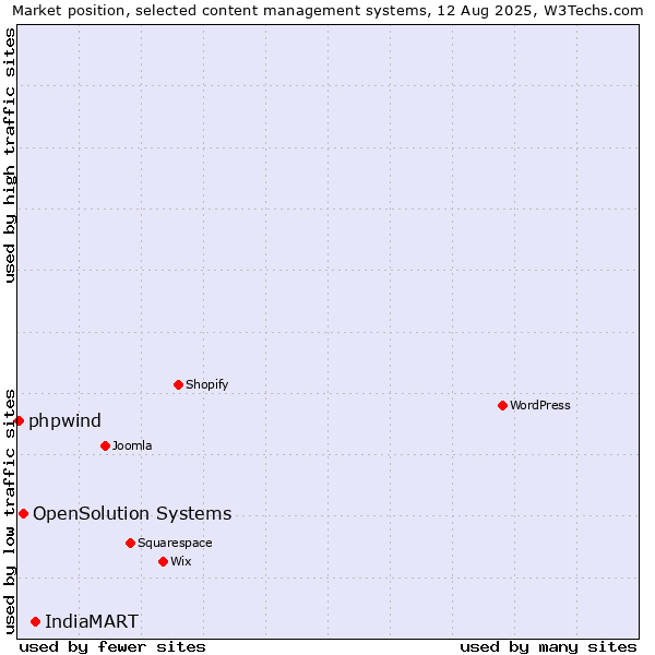 Market position of IndiaMART vs. OpenSolution Systems vs. phpwind