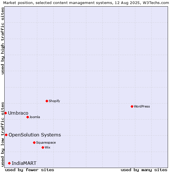 Market position of IndiaMART vs. OpenSolution Systems vs. Umbraco