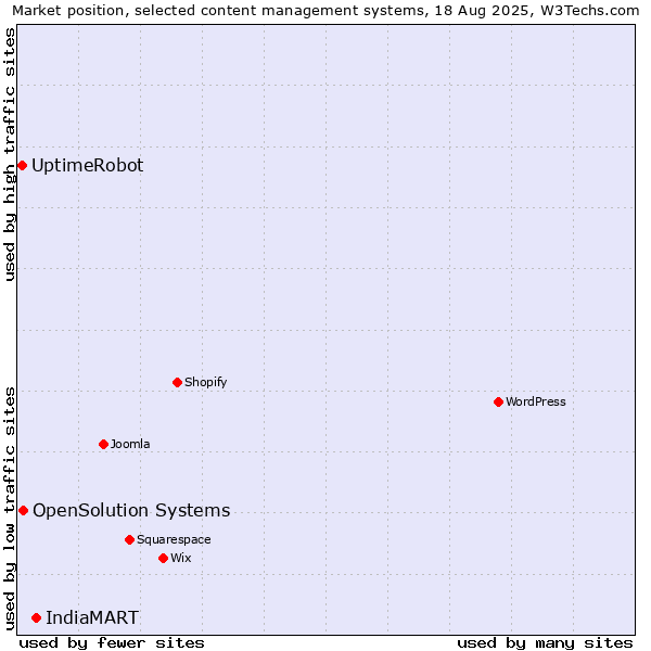 Market position of IndiaMART vs. OpenSolution Systems vs. UptimeRobot