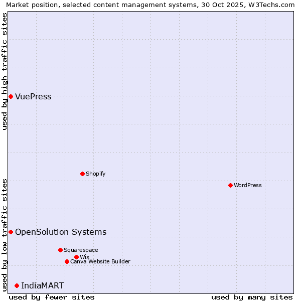 Market position of IndiaMART vs. OpenSolution Systems vs. VuePress