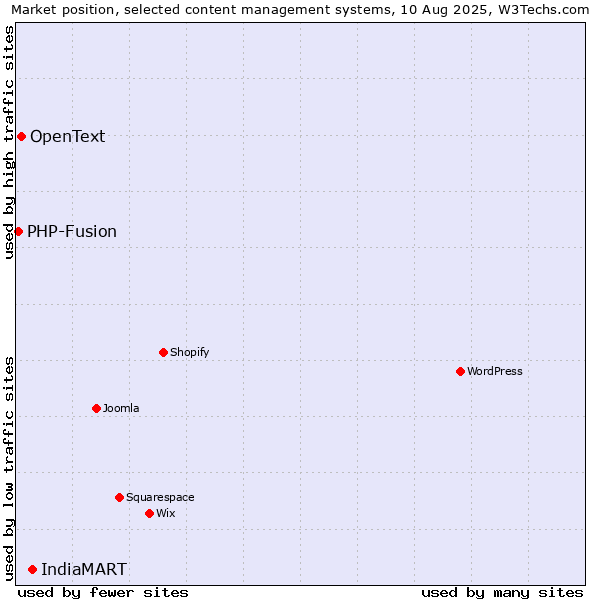 Market position of IndiaMART vs. OpenText vs. PHP-Fusion