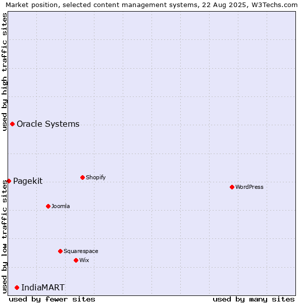 Market position of IndiaMART vs. Oracle Systems vs. Pagekit