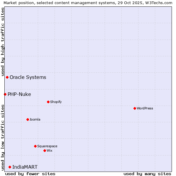 Market position of IndiaMART vs. Oracle Systems vs. PHP-Nuke