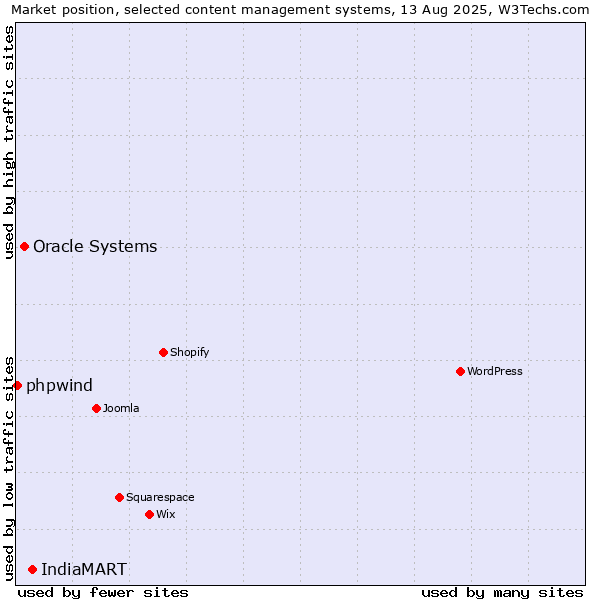 Market position of IndiaMART vs. Oracle Systems vs. phpwind
