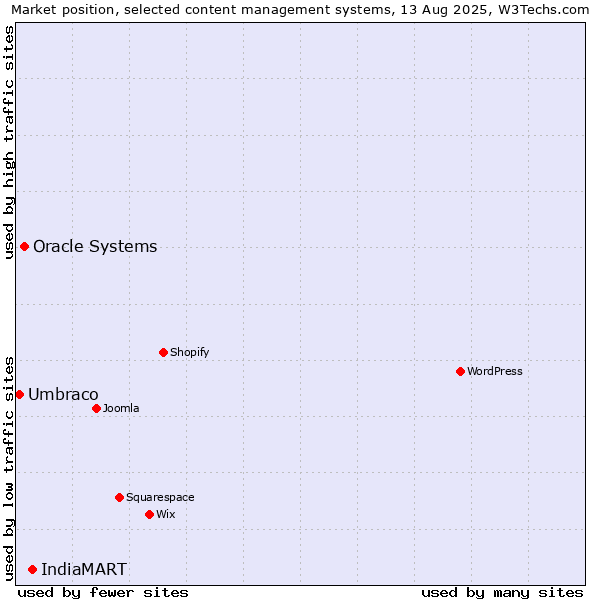 Market position of IndiaMART vs. Oracle Systems vs. Umbraco