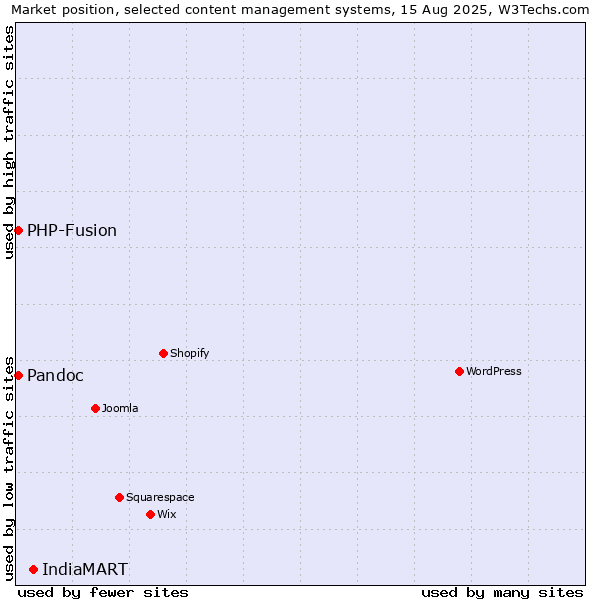 Market position of IndiaMART vs. PHP-Fusion vs. Pandoc