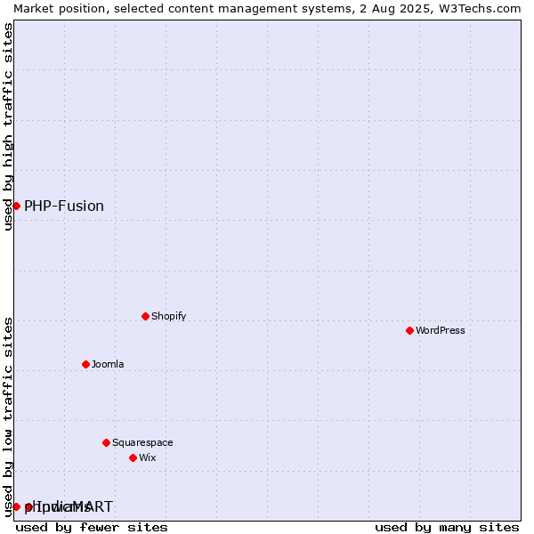 Market position of IndiaMART vs. PHP-Fusion vs. phpwcms