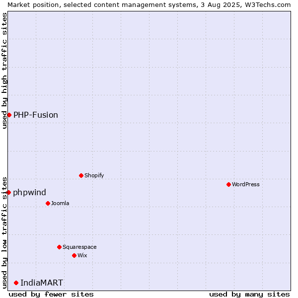 Market position of IndiaMART vs. PHP-Fusion vs. phpwind