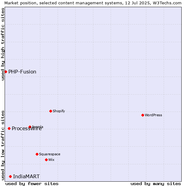 Market position of IndiaMART vs. ProcessWire vs. PHP-Fusion