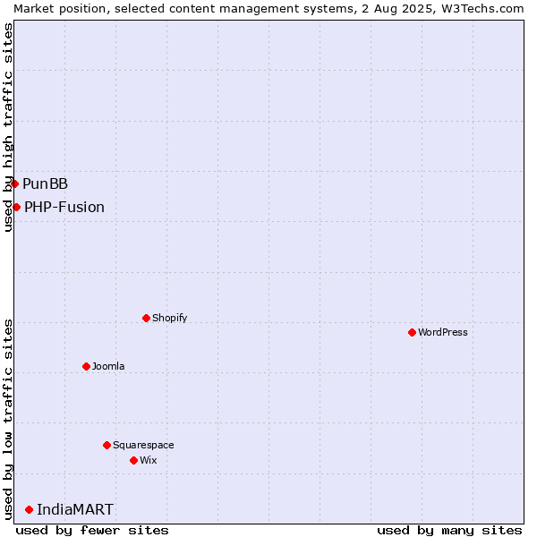 Market position of IndiaMART vs. PHP-Fusion vs. PunBB